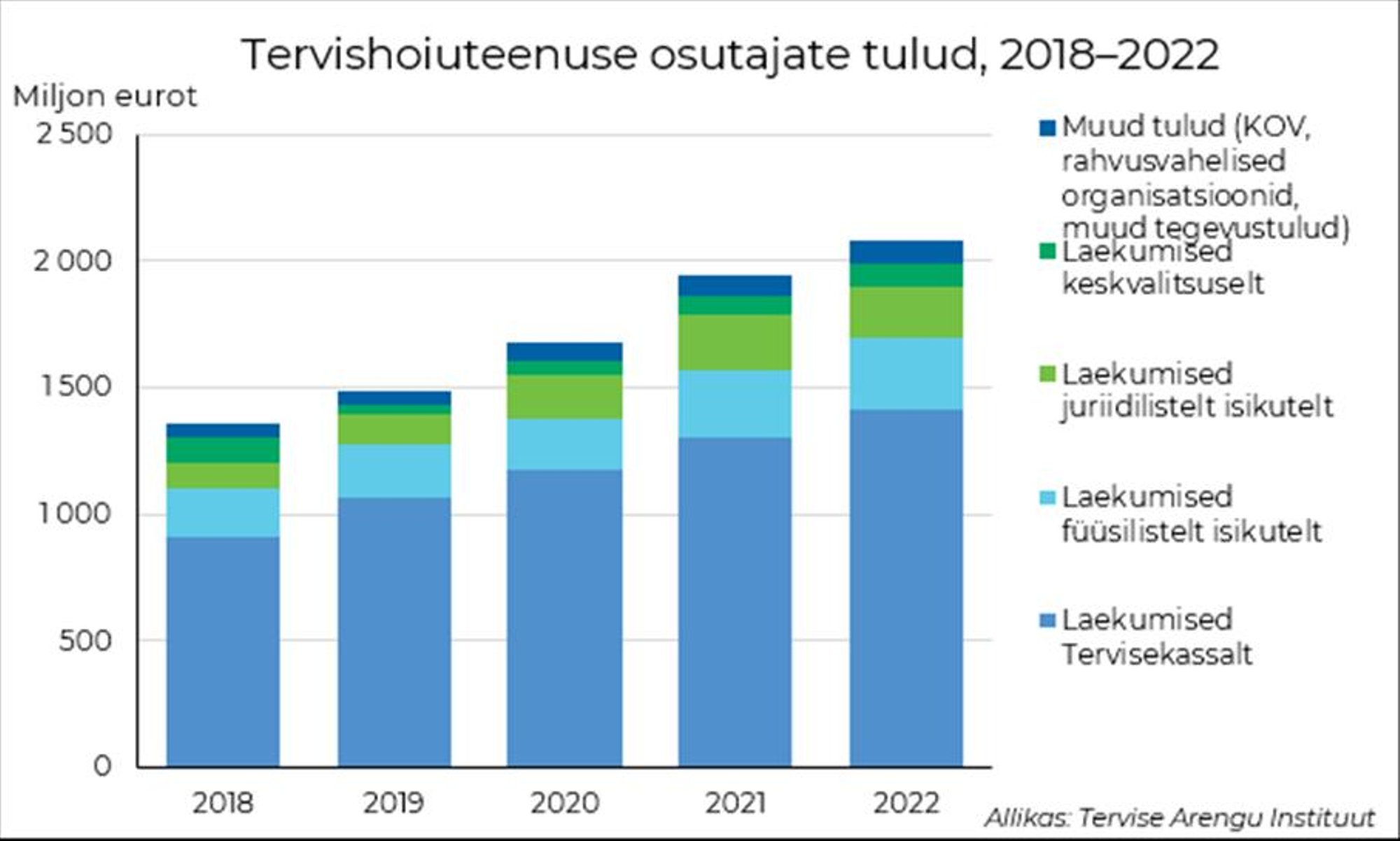 TAI: Tervishoiuteenused Kallinesid, Haiglad Teenisid Ligi 40 Miljonit ...