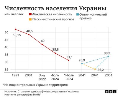 Численность населения Украины