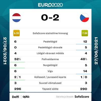 Holland vs Tšehhi.