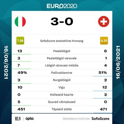 Itaalia vs Šveits.