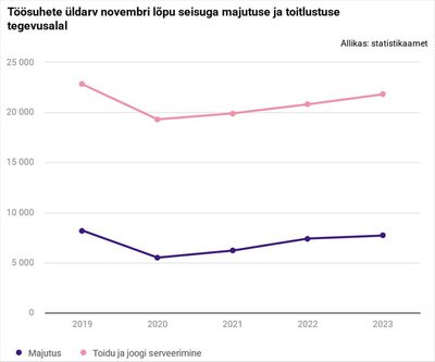 Mitte kõigil ei lähe halvasti: majutus ja toitlustus taastuvad Covid-19 kriisist.