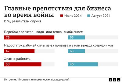 Главные препятствия для бизнеса во время войны