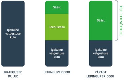 Joonis 1 Täisteenus võimaldab valgustuselt säästma hakata ilma investeeringuta. Valgustite eest vastutab Eesti Energia, kõik oluline mahub kuutasu sisse.