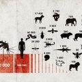 GRAAFIK: Millised loomad tapsid eelmisel aastal maailmas kõige rohkem inimesi?