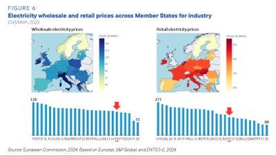 Elektri hulgi- ja jaemüügihinnad ELi liikmesriikide tööstustele (EUR/MWh, 2023). Allikas: “The future of European competitiveness report 2024”; andmed: Eurostat, ENTSO-E, S&P Global