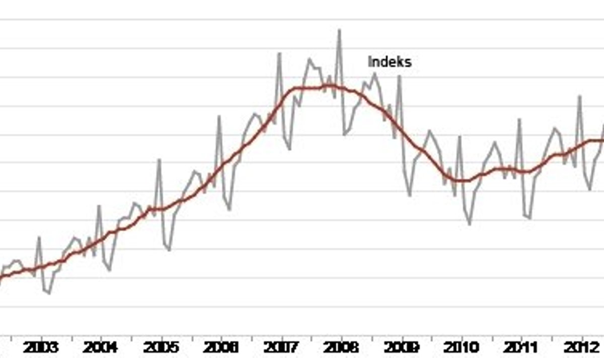 Jaekaubandusettevõtete jaemüügi mahuindeks ja selle trend, jaanuar 2002 – juuni 2012 (2005 = 100)