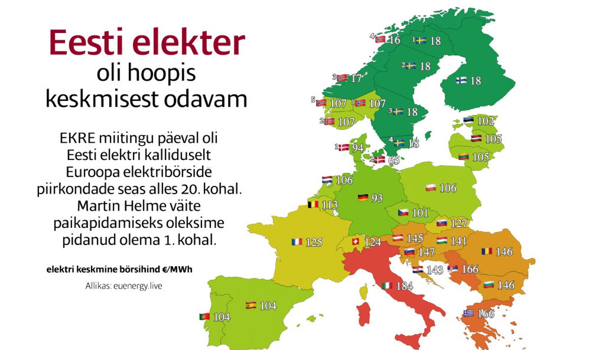 Eesti elekter oli hoopis keskmisest odavam