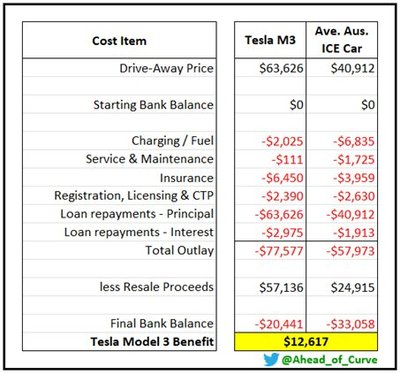 TESLA MODEL 3 RWD против машины с ДВС