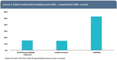 Elektri kallinemine tarbijate jaoks