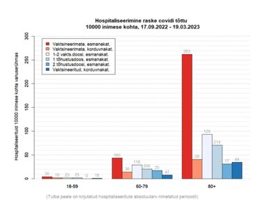 Andmed vanusegrupiti: haiglasse jõudis kordades rohkem vanemaid ja vaktsineerimata inimesi.