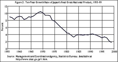 Jaapani majanduskasv 1955-2000: majandusime ja kaotatud aastakümned. https://www.jei.org
