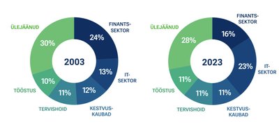 Maailma aktsiaturu jaotus sektorite kaupa viimase 20 aasta jooksul. 