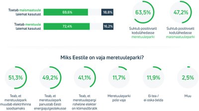 Eestimaalaste toetus tuuleenergiale septembris 2023 Emori uuringu andmetel