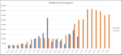 Elmo Rendi müügitulu on viimastel kuudel prognoosidele alla jäänud.