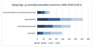 Kalapüügi- ja vesiviljelustoodete nominaal- ja reaalhinnadünaamika 2002–2027 (dollarit tonni kohta)