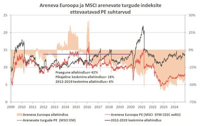 Allikas: LSEG