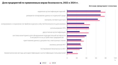 Доля предприятий по применяемым мерам безопасности, 2022 и 2024 гг.