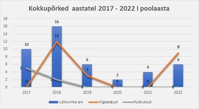 Võrreldes eelneva aastaga on kokkupõrgete arv suurenenud.