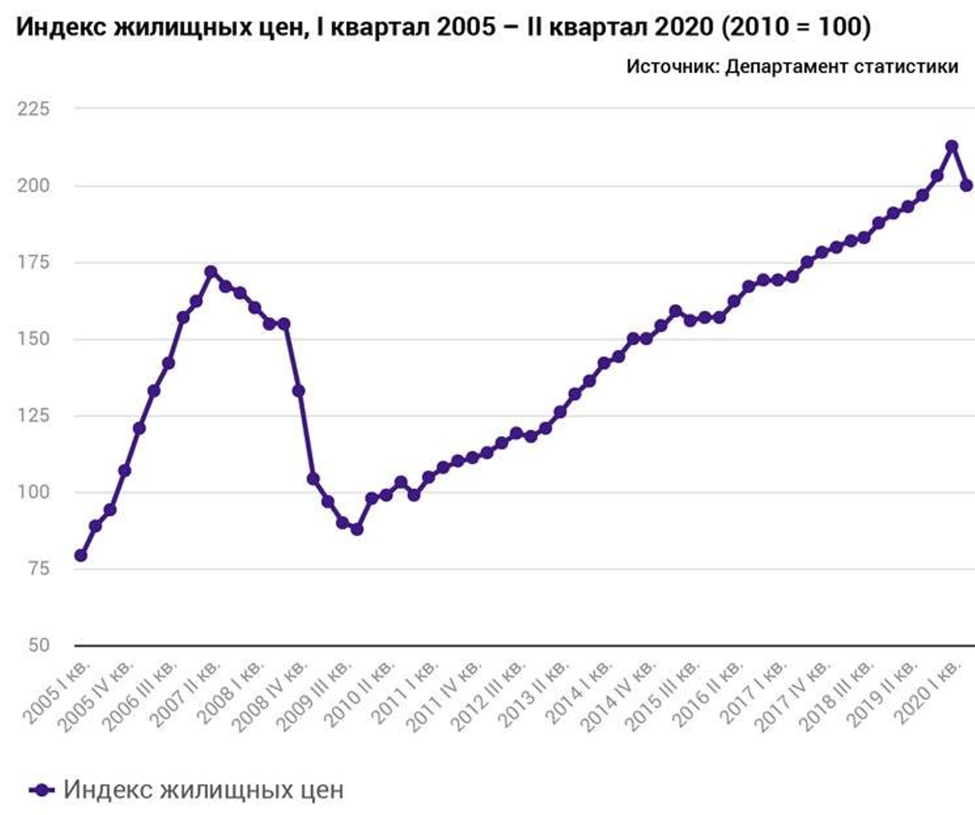 Индексы 2 квартал 2024 год. Графики роста ЖКХ за последние 3 года. Индекс стоимости жилья. График стоимости жилья в США. Стоимость жилья в Москве график 2022.