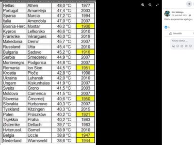 Postitus eksib kahe olulise faktiga: need rekordid on numbriliselt valed (paljudel kohtadel on värsked, kõrgemad rekordid) ja kliima soojenemist tuleks vaadata keskmiste, mitte rekordite järgi. 