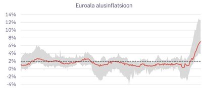 Euroala alusinflatsioon. SEB Markets