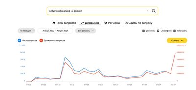 Статистика поисковых запросов от сервиса «Вордстат». Пик на графике — сентябрь 2022 года