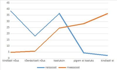 Joonis 3. Soov tegevteenistusse astuda (%)