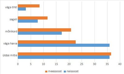 Joonis 4. Üksildustunde esinemine ajateenijatel (%)