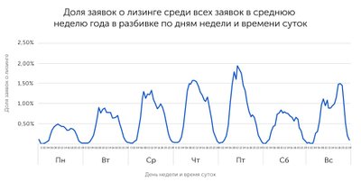 На графике показана доля заявок о лизинге, полученных Coop Pank за последние пять лет, в среднюю неделю года в разбивке по дням недели и времени суток