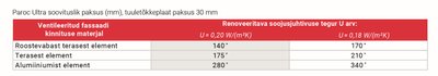 Soovitatav isolatsiooni paksus kahekihilise isolatsiooni korral: PAROC Ultra + PAROC Cortex 30 mm