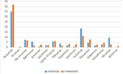 Joonis 1. Ajateenijate maakondlik päritolu (%).