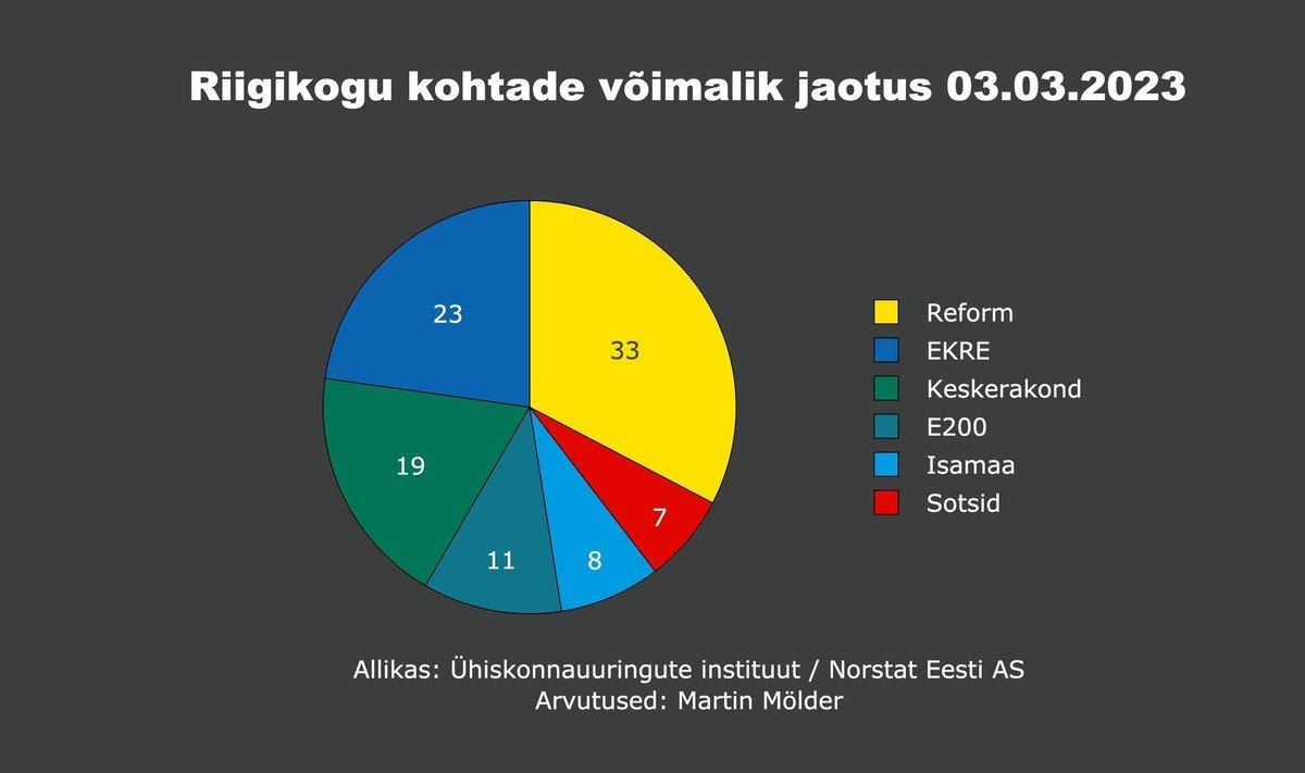 Прогнозируемое распределение депутатских мандатов в Рийгикогу
