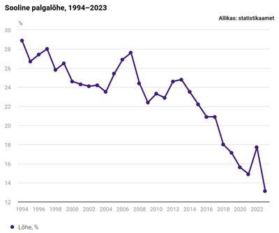 Sooline palgalõhe aastatel 1994-2023.