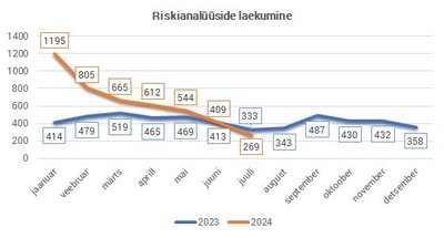 Riskianalüüside esitamine on ajas paranenud.