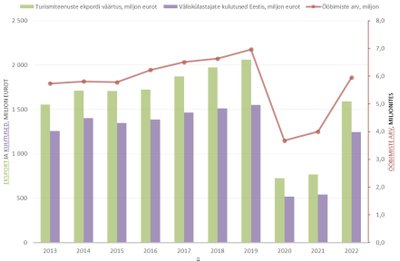 Turismiteenuste eksport, väliskülastajate ööbimised ja nende kulutused Eestis. Allikas. Statistikaamet. 