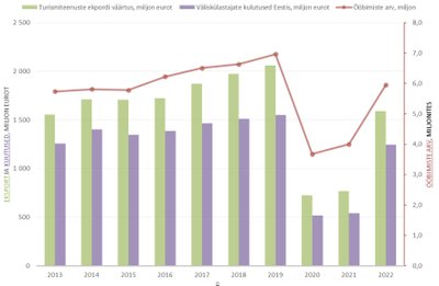 Turismiteenuste eksport, väliskülastajate ööbimised ja nende kulutused Eestis. Allikas. Statistikaamet.