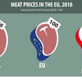 ТАБЛИЦА | Сравните по странам ЕС: мясо в Эстонии относительно дешевое