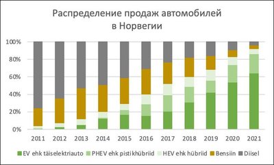 EV ehk täiselektriline auto – полностью электрический автомобиль, PHEV ehk pistikhübriid – подключаемый гибрид, HEV ehk hübriid – гибрид, Bensiin – Бензин, Diisel – Дизель