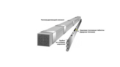 Ядерное топливо помещают в трубки, трубки формируют пучок, называемый „тепловыделяющим элементом“.
