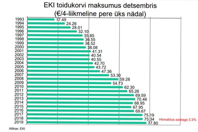 Toiduhinnad on aastatega kasvanud. Allikas: EKI