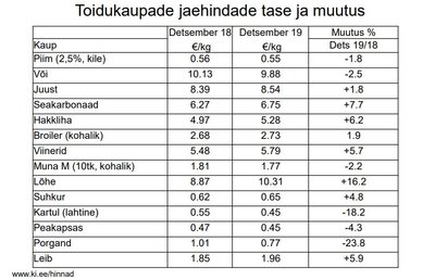 Toiduhindade võrdlus. Allikas: EKI