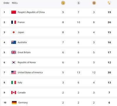 Pariisi OM-i medalitabel.