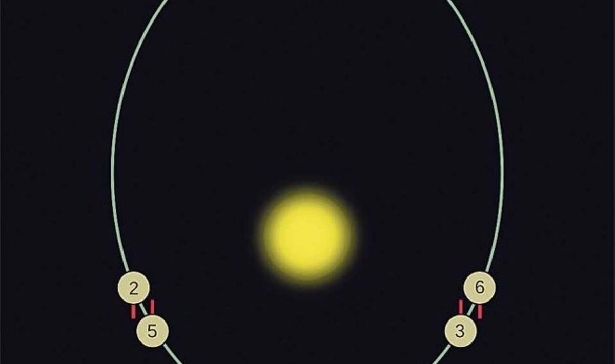 Ühe tiiru ajal ümber Päikese teeb Merkuur täpselt poolteist pööret ümber oma telje.