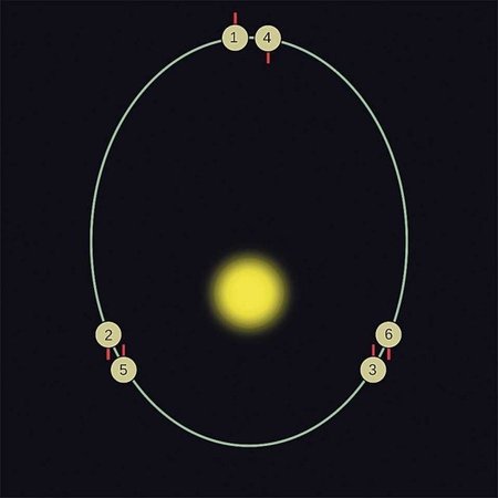 Ühe tiiru ajal ümber Päikese teeb Merkuur täpselt poolteist pööret ümber oma telje.