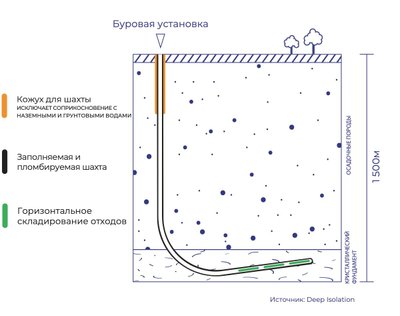 Схема захоронения отработавшего ядерного топлива по технологии Deep Isolation