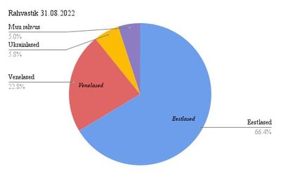 Rahvastiku jaotumine 30.08.2022