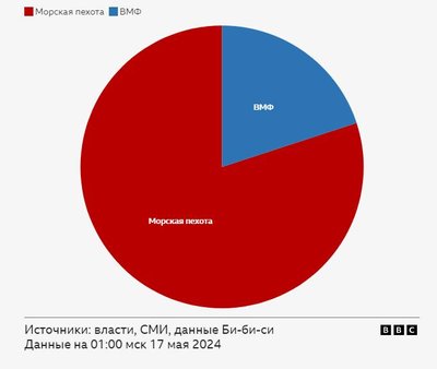 График иллюстрирует потери погибших на флоте