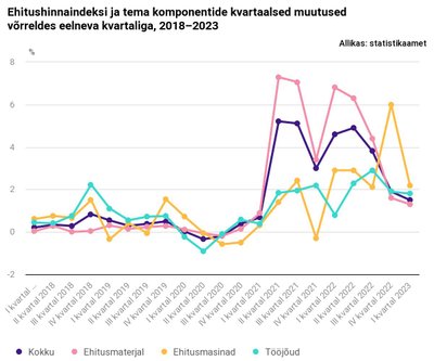 Ehitushinna kvartaalsed muutused