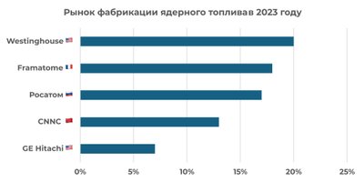 Крупнейшие участники рынка природного урана. 