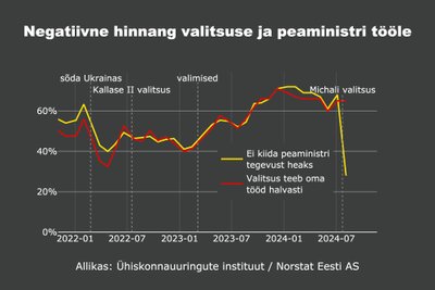 Negatiivne hinnang valitsuse ja peaministri tööle